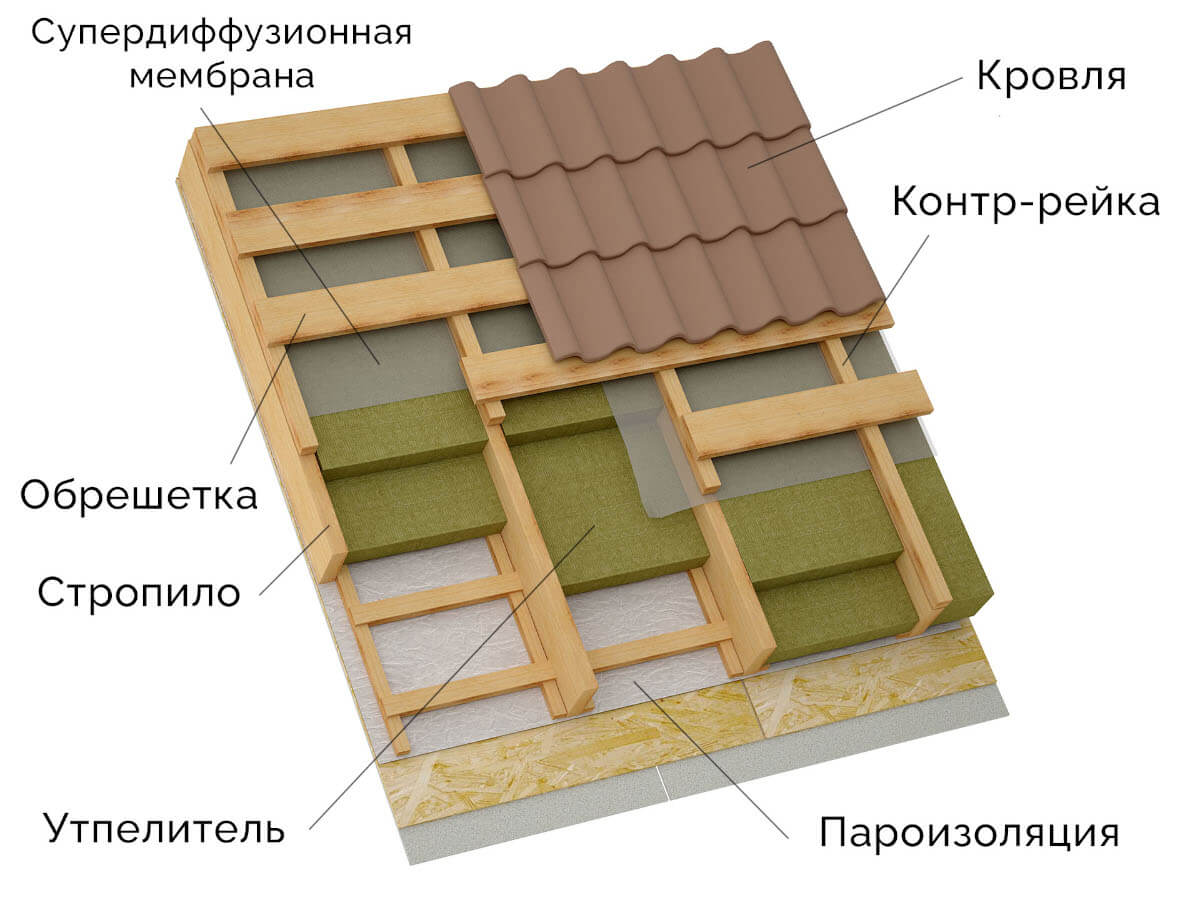 Подкровельные пленки - Третий Дом. Кровельные материалы на Юге России